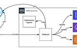 Continuous deployments for AWS infrastructure without trusting a third party CI