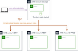 Multi-environment infrastructure provisioning on AWS using Terraform