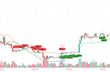 ADX and Supertrend Persistent Entry Strategy