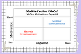Essai n° 4: Le modèle d’action “MoCa”