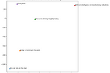 Day 7: Understanding and Applying Text Embeddings