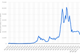 The evolution of Bitcoin