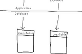 DB-Lock-Issues with Transactional REQUIRES_NEW — More Spring/Java transaction handling pitfalls