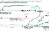 a diagram interpreting the elements in Kim Stanley Robinson’s proposal