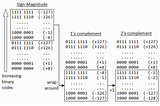 How integers are stored in memory using two’s complement