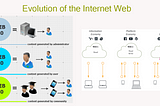 The Evolution of the Internet Web — Web 1.0 , Web 2.0 and Web 3.0