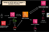 How SQS gives an added edge to a robust, decoupled, scalable, fault-tolerant…