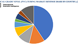 Medical Grade Vinyl (PVC) Tubing sales by Country