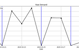 Accounting for Censored Demand in Sales Forecasting