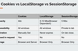 Local Storage vs Session Storage vs Cookie