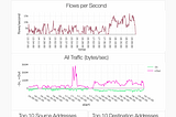 Analytics Dashboard of Network Flow Data with Apache Spark on Databricks