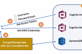 End to end encryption on Cloud Platforms