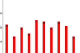 Step-by-step tutorial: How to build a bar chart or histogram from scratch with ReactJS?