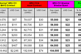 Optimization — Reducing Gas, Improving Rewards