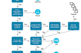 Stupid Question: “Which way of working (WoW) you will choose between water-fall and agile?”