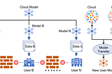 Federated Learning for Personalized Recommendations