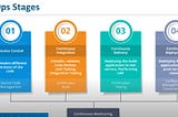 Continuous Integration and Deployment