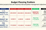 Budget planning problem for selecting projects with maximum ROI using linear programming with Python, showing cost and ROI comparison for Electric Trucks, Voice Picking, and Space Rental projects over 3 years. The image highlights financial projections, CO2 emissions, productivity improvements, and business opportunities.