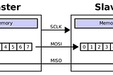 The definitive guide on writing a SPI communications protocol for STM32