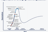 The Gartner Hype Cycle for emerging technology 2021 and what it means?