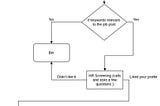 This diagram displays the interview process and the objective of resume for the first two steps.