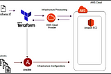 The Most Simplified Integration of Ansible and Terraform