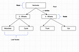 Introduction to Tree in Data Structure