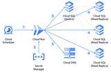 Cloud SQL に Reader Endpoint 的なものを作ってみる