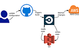 Build VueJS แล้วมาทำ CI/CD ด้วย Circle CI, AWS S3, AWS Route53, AWS CloudFront กัน