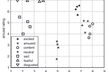 Affect based computing in HCI