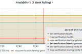 SLI’s and SLO’s, how to wrap your head around it and actually use them to calculate availability