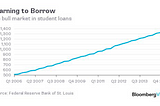 Is the Student Loan Crisis as bad as the Subprime Mortgage Crisis?