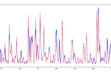 Walmart Sales Time Series Forecasting using Deep Learning