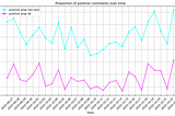 How has sentiment towards Victoria’s lock-down changed over time?