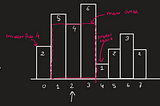 Largest Rectangle in Histogram