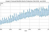 Forecasting Monthly Electric Production using ARIMA and Prophet (Part 1)