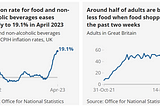 Around half of adults are buying less food: