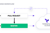 TERRAFORM allows you to manage your infrastructure as code, it uses text files to deploy our…