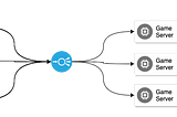 Optimizing performance for real-time multiplayer game.