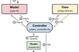 Ruby on Rails — The Basics