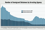 What You Need to Know about Biden’s Immigrant Detention Numbers: A Closer Look at New Trends