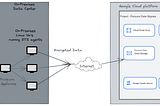 Use case — Data Migration from Panzura to Google Cloud Storage using Data Transfer Service