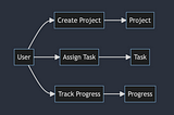 I use ChatGPT to generate diagrams/graphs/charts with Mermaid.js.org