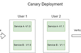 Mastering Deployment Strategies in DevOps: Your Path to Seamless Software Updates