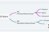 Salesforce Commerce Cloud Realm (Do You Know Article Series #1)