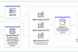 Cómo configurar AWS SFTP Transfer Family con Custom DNS conectando desde Windows con FileZilla.