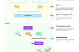 A process for innovation that goes from discovery and definition in the problem space to ideation and iteration in the solution space.