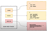 JSON web token