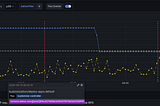 A Grafana dashboard panel showing annotations