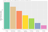 A column chart of mean painting sales vs days of the week with the days of the week in descending order by mean painting sales